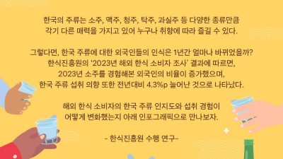 해외 소비자 한국 주류 인지도 1위 ‘소주’… 가장 먹고 싶은 한식 간편식으로 ‘비빔밥’ 꼽아